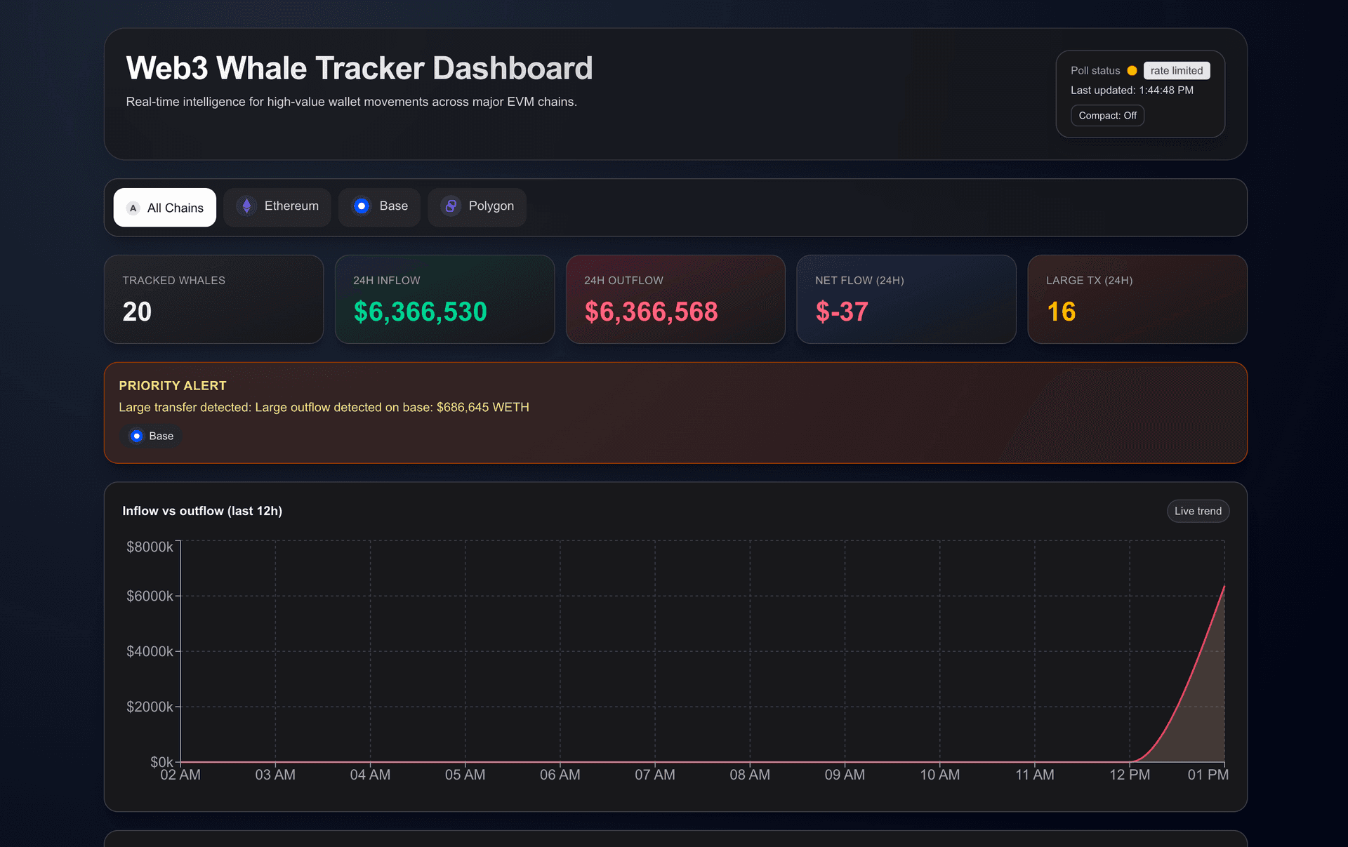 Web3 Whale Tracker Dashboard project screenshot