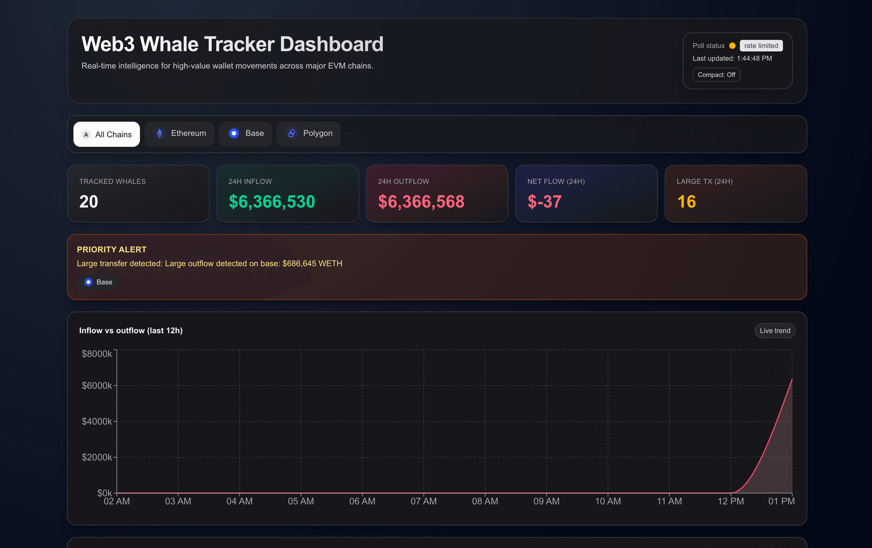 Web3 Whale Tracker Dashboard project screenshot